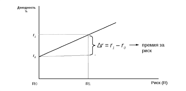 Зависимость между рисками и гарантией