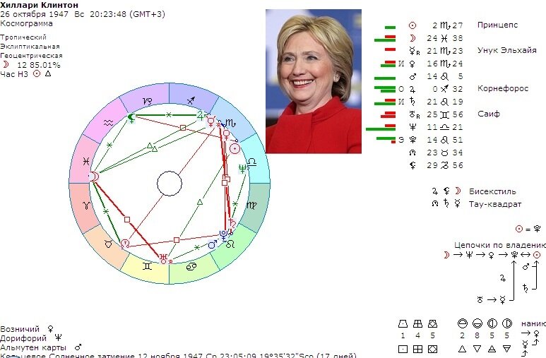 Хиллари клинтон натальная карта