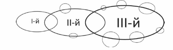 Схема 1. 3-х контурная модель денежного обращения