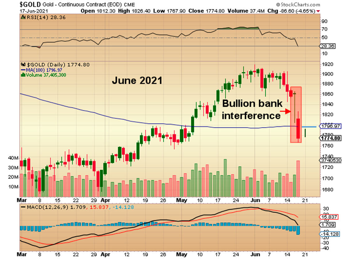 Динамика цены золота июнь 2021 / график © StockCharts
