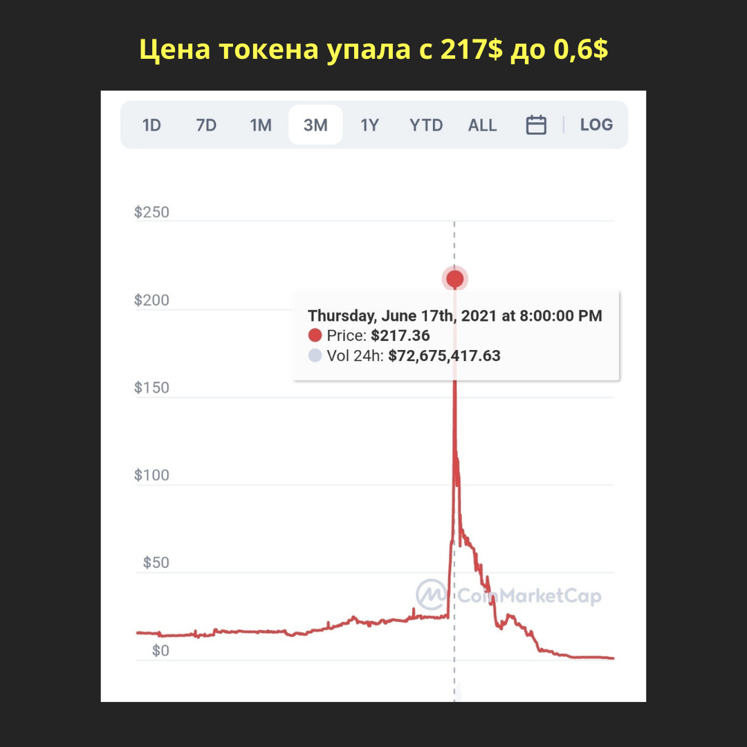 было 217 баксов, а стало 0,58 бакса...