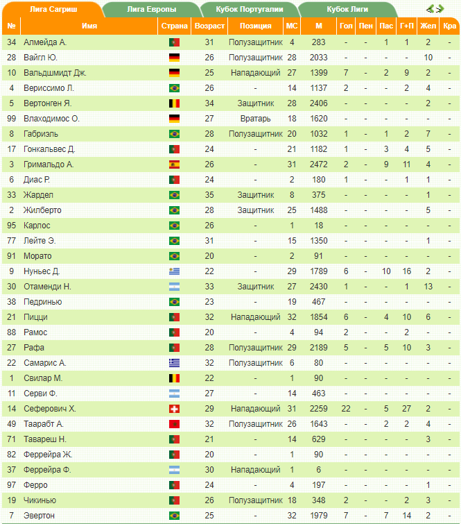 Статистик выступлений за прошлый сезон в чемпионате Португалии https://www.readfootball.com/