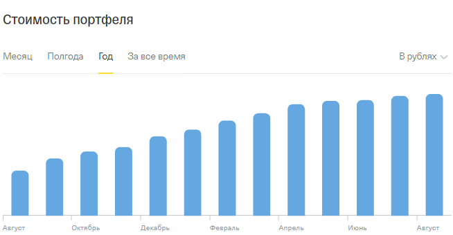 Динамика портфеля Инвест Тоник. Отчет за июль 2021 года