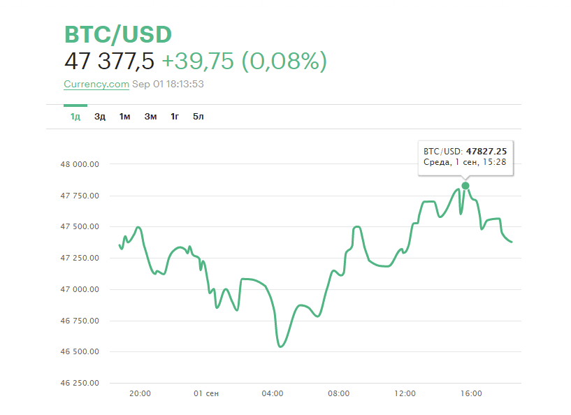 Курс BTC по данным РБК.