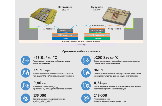 Рисунок 1. Переход к сборке силовых модулей высокой мощности