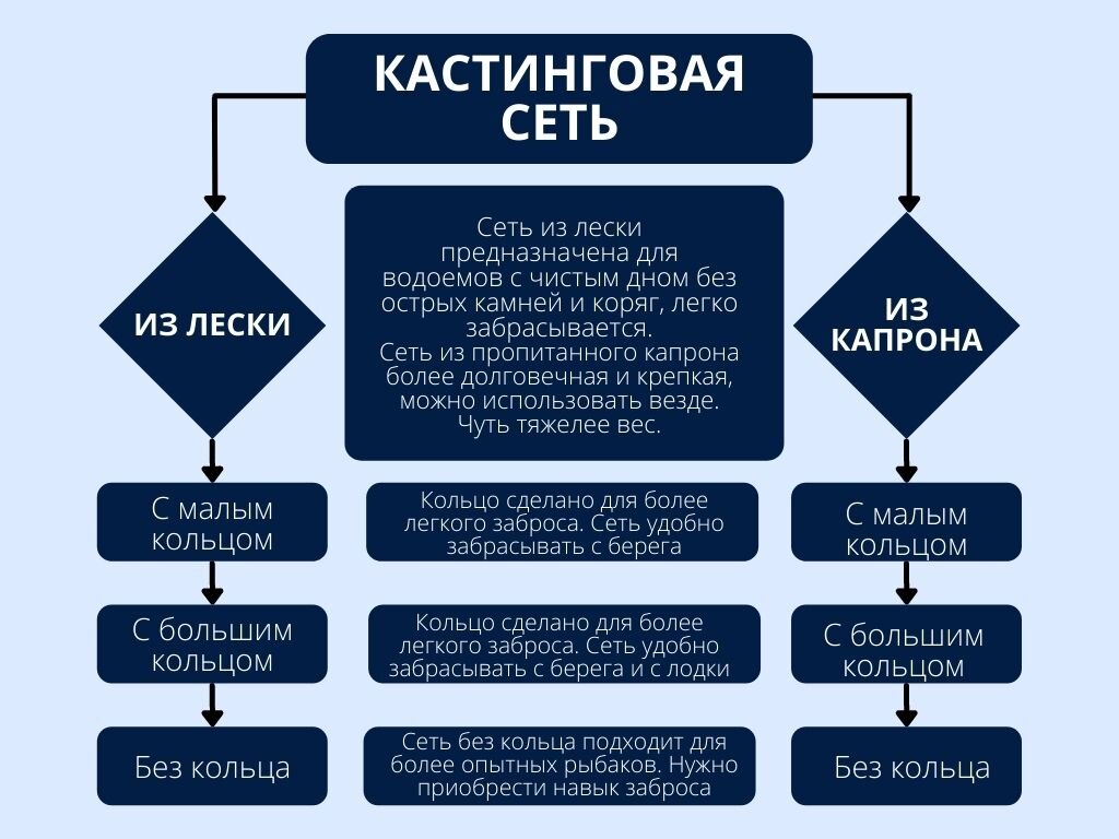 Кастинговая сеть своими руками. Рыболовная сеть: чертежи