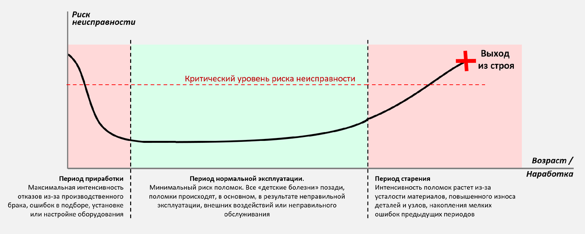 "Кривая надежности"