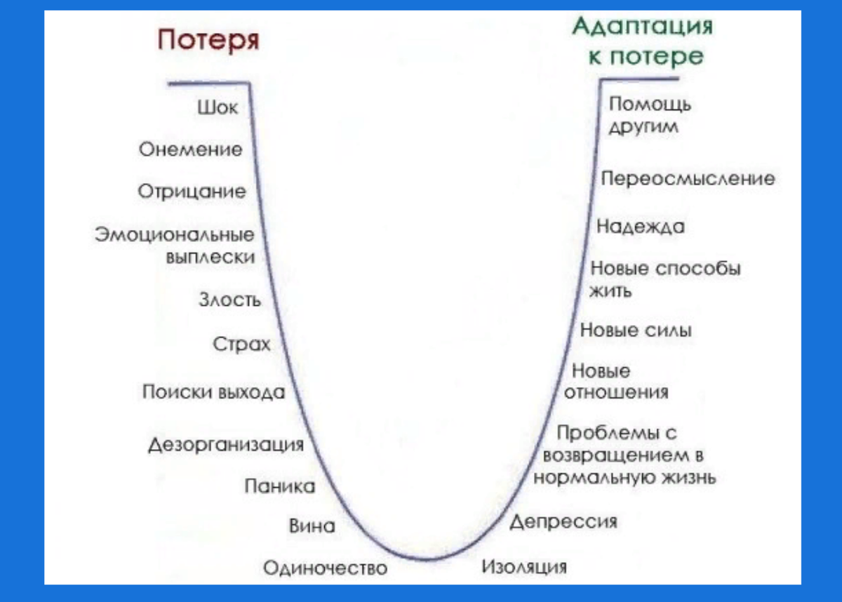 Фазы разочарования. Стадии принятия горя по Кюблер Росс. Кюблер Росс 5 стадий горя. Стадии переживания горя психология. Стадии принятия горя 5 стадий.