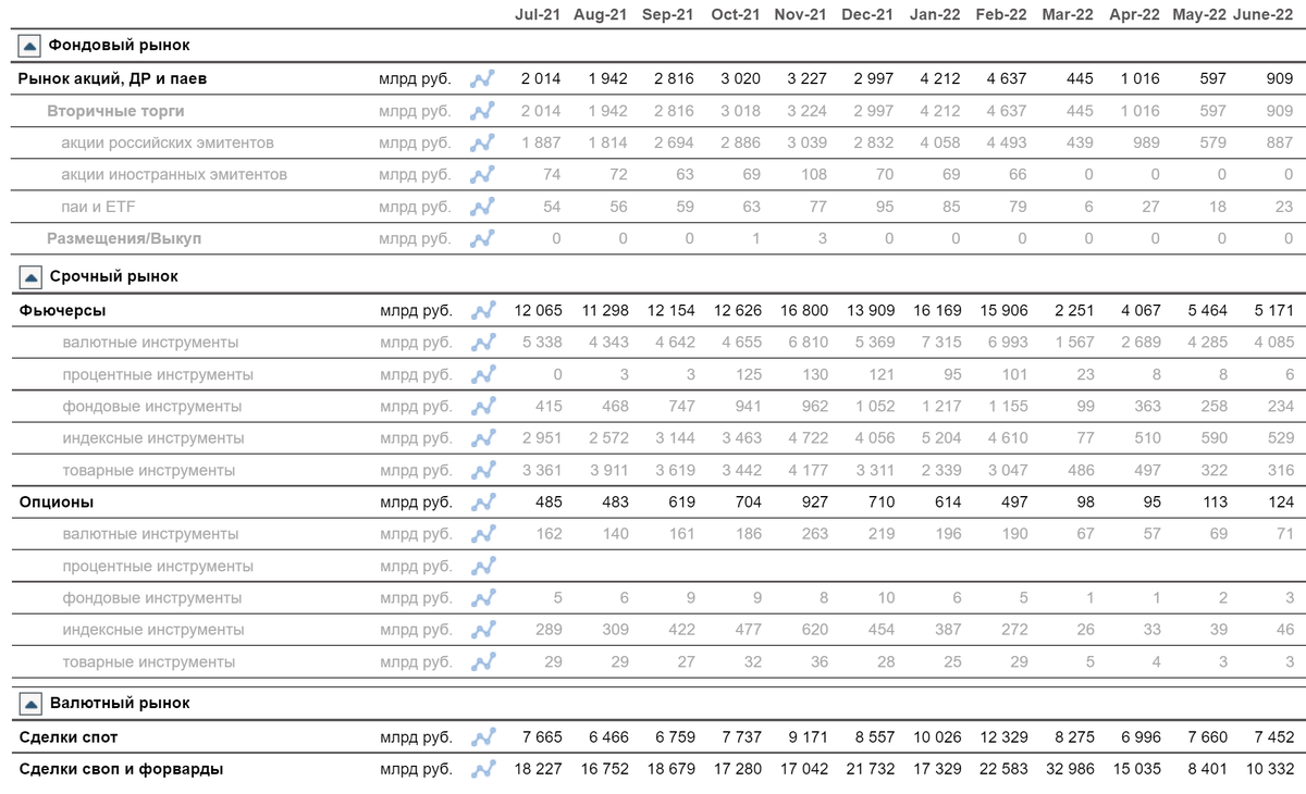 Месячные объемы торгов по рынкам Московской биржи