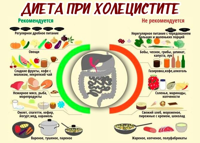 Диета при холецистите: как питаться при воспалении желчного пузыря?