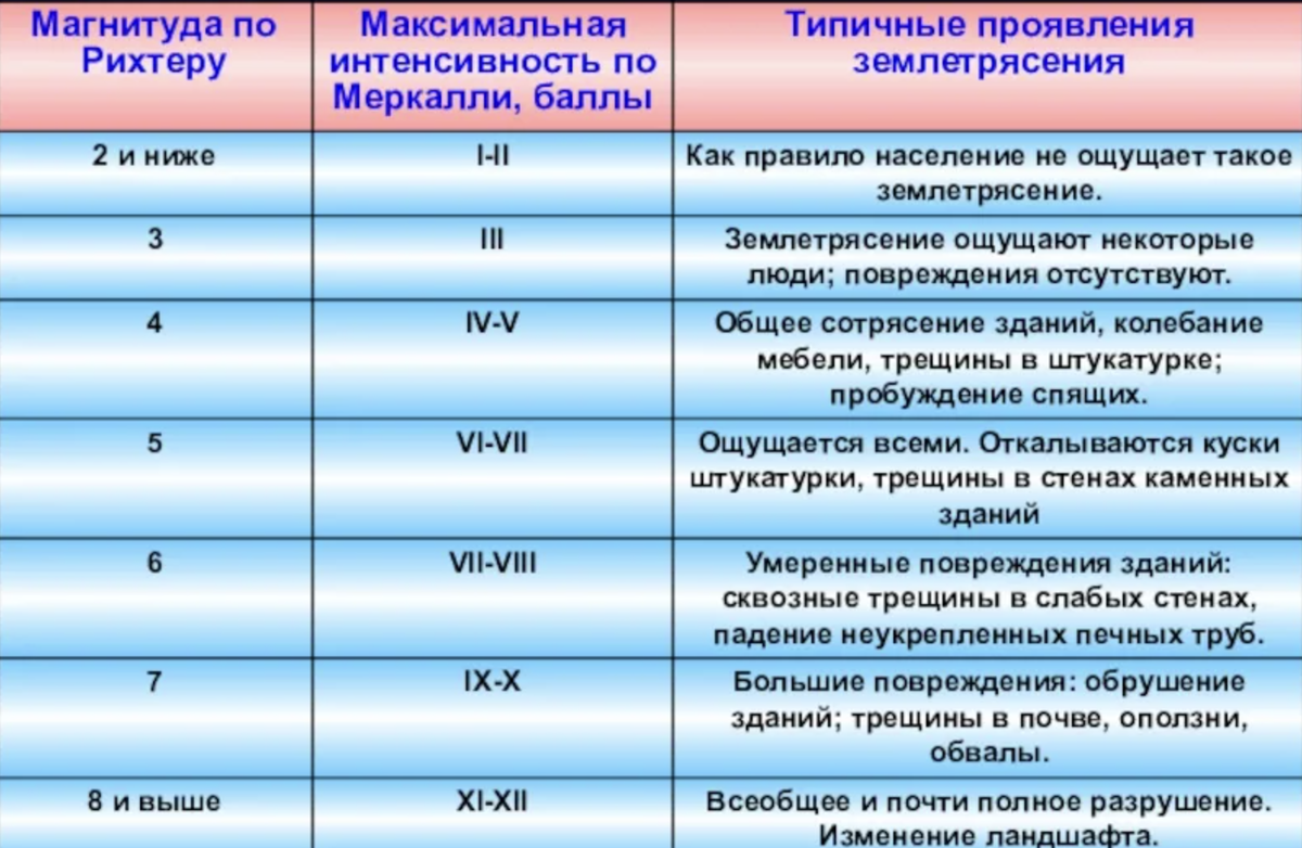 Максимальная интенсивность