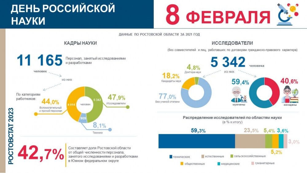    Более 11 тысяч дончан занимаются научными исследованиями. Фото: Ростовстат