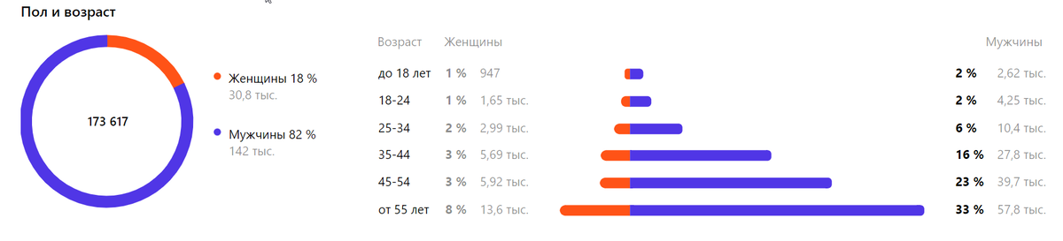 Немного статистики за месяц: возрастная категория 36+ составляет 125 тысяч человек
