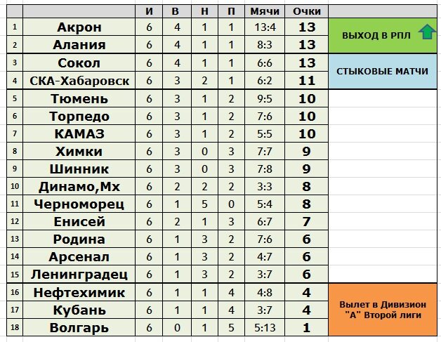 Акрон футбольный клуб результаты матчей. Акрон турнирная таблица. Акрон (футбольный клуб) таблица. ФК Акрон Тольятти турнирная таблица. Акрон (футбольный клуб) расписание матчей.