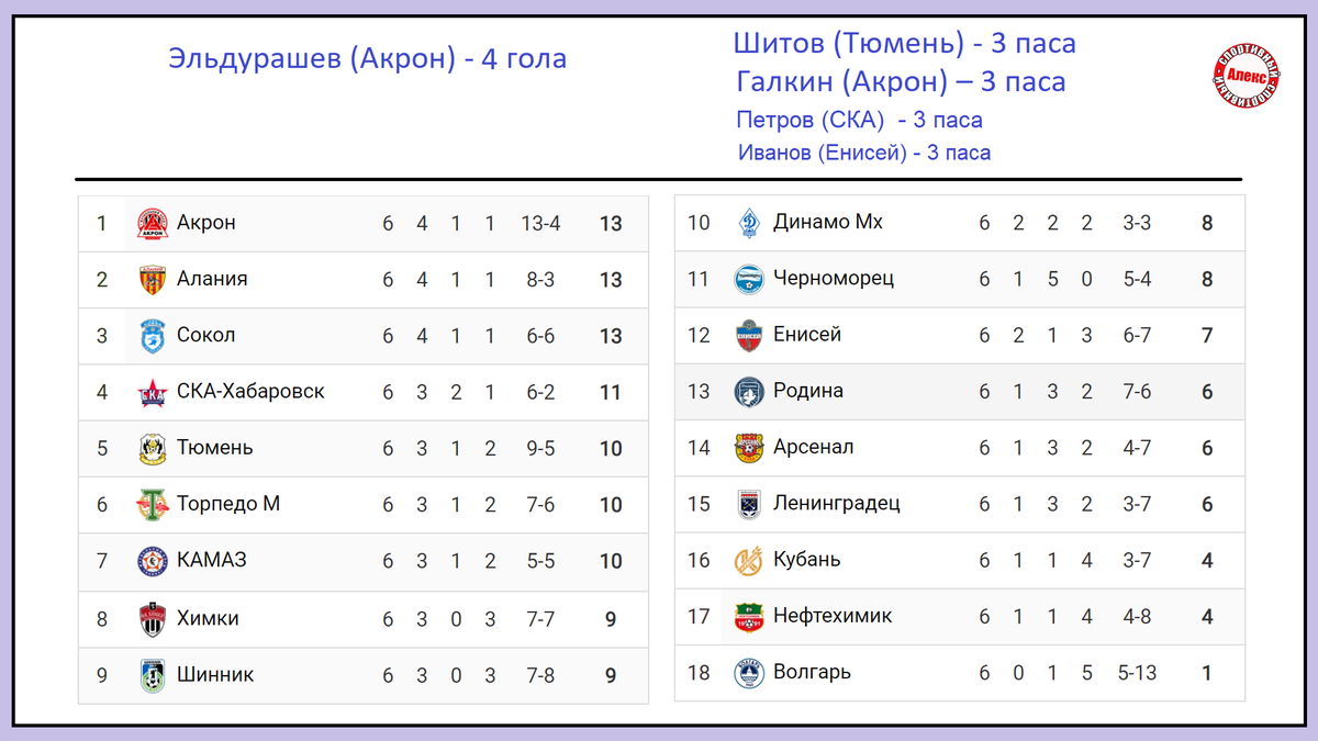 Футбол России. ФНЛ. 6 тур. Результаты. Расписание. Таблица. | Алекс  Спортивный * Футбол | Дзен