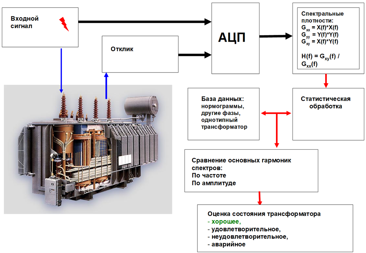 Что такое метод частотного анализа (FRA) для трансформаторов, и почему вам  нужно о нём задуматься? | Метод частотного анализа (FRA) для диагностики  механического состояния трансформаторов | Дзен