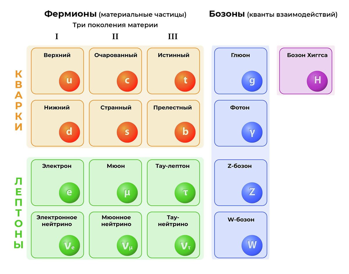 А это вся наша Стандартная модель, о ней и поговорим