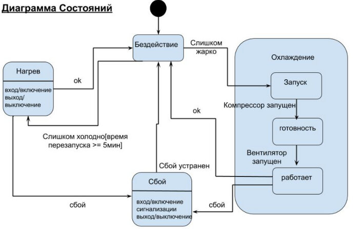 Сторожевое условие на диаграмме состояний