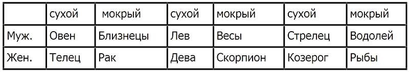 мужское = горячее, женское = холодное 