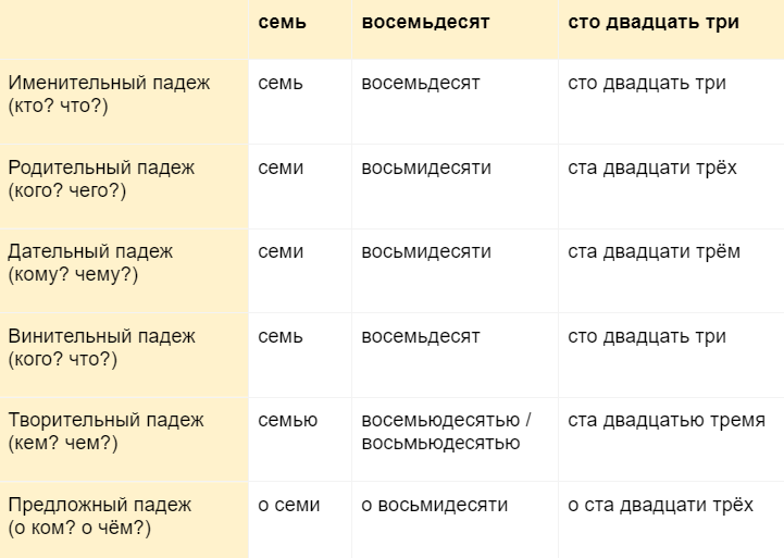 В том, как склонять числительные, часто ошибаются даже взрослые. Эта статья — гайд по числительным, их разрядам и склонению.-2