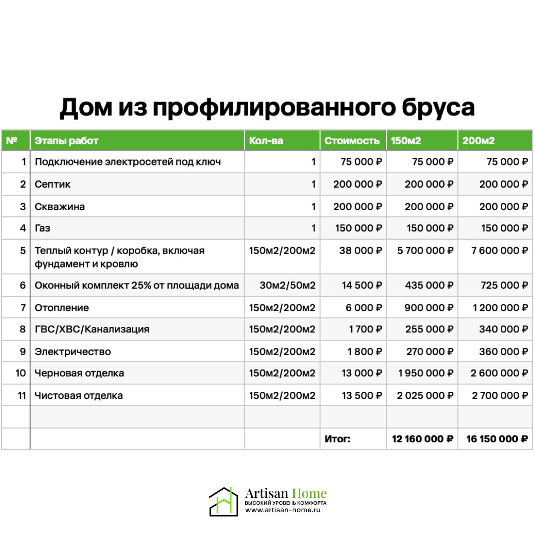 Сколько стоит построить дом с нуля профилированного бруса в 2023. Часть 2 |  Артур Ротарь - artisan-home.ru | Дзен