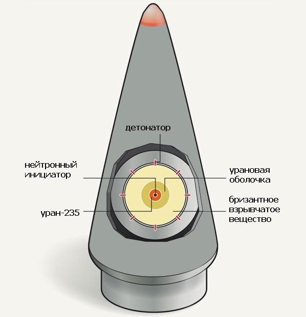 Критическая масса урана 235. Нейтронное оружие схема. Ядерная боеголовка схема схема. Нейтронное ядерное оружие. Нейтронная бомба строение.