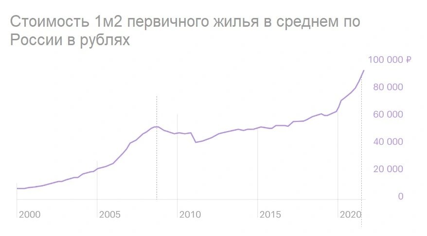 Стоимость м2 в среднем по России. Источник: journal.tinkoff.ru