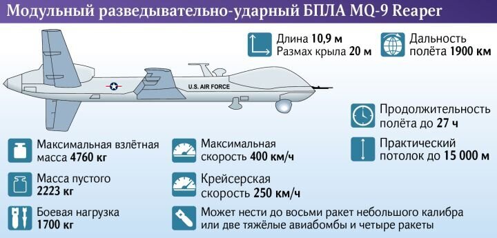 Тактико-технические характеристики MQ-9 Reaper. Источник инографики: iz.ru.