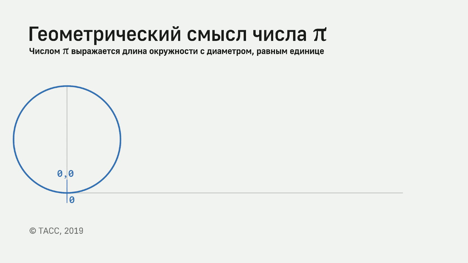 Формулы числа пи окружность