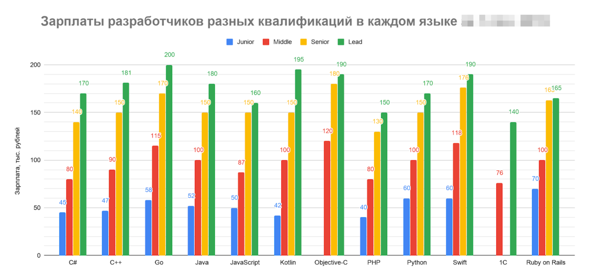 сколько зарабатывают программисты в кыргызстане 2023