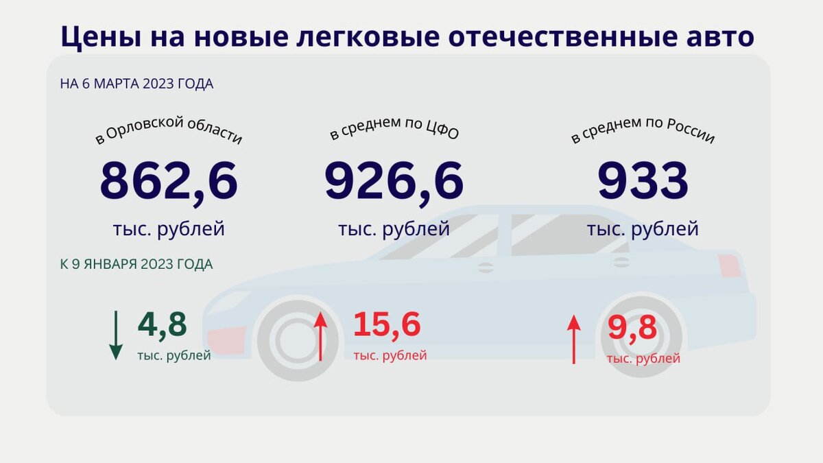 В Орловской области с начала года зафиксировано снижение цен на автомобили  | Орловская область | Дзен