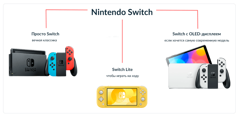 Три модели Nintendo: Switch появилась в 2017, через два года вышла Lite, а OLED самая новая — консоль выпустили в 2021 году