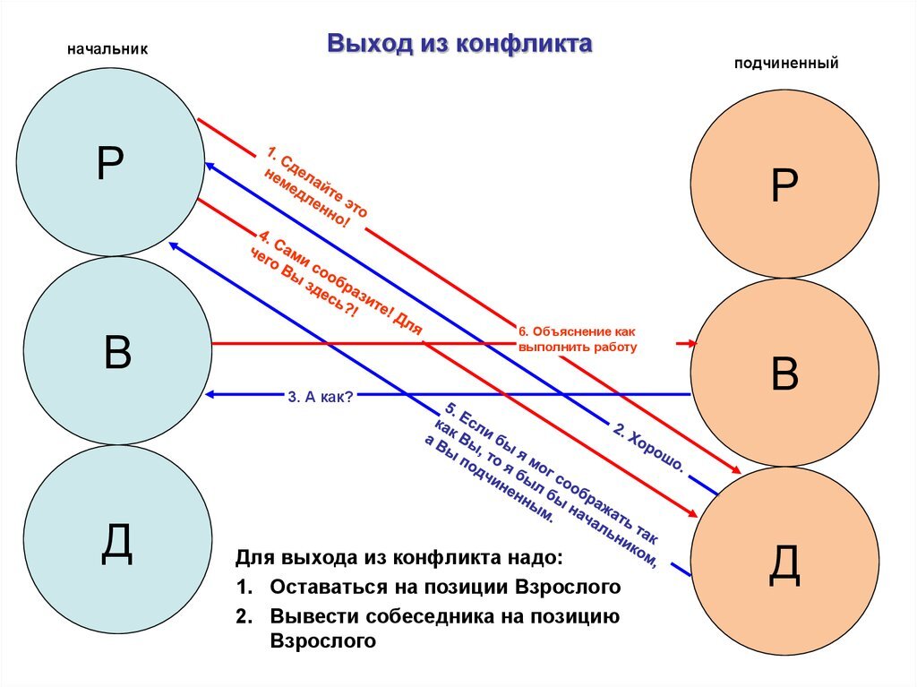 Трансакционный анализ презентация