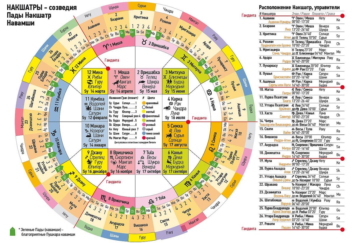 Астрология джйотиш натальная карта с расшифровкой бесплатно