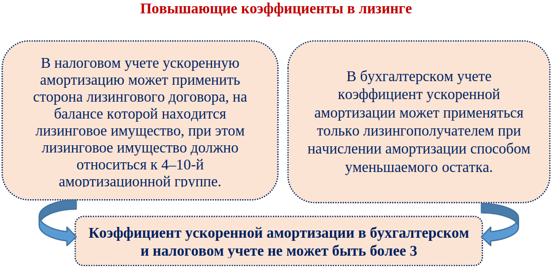 Коэффициент амортизации. Условия применения повышающих коэффициентов для расчета налога. Зачем используют понижающий коэффициент амортизации. Отмена повышающих коэффициентов. Повышенный коэффициент амортизации