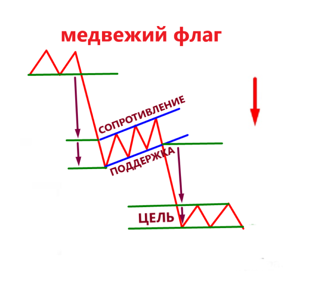 Фигура флаг в техническом анализе, бычий и медвежий паттерн