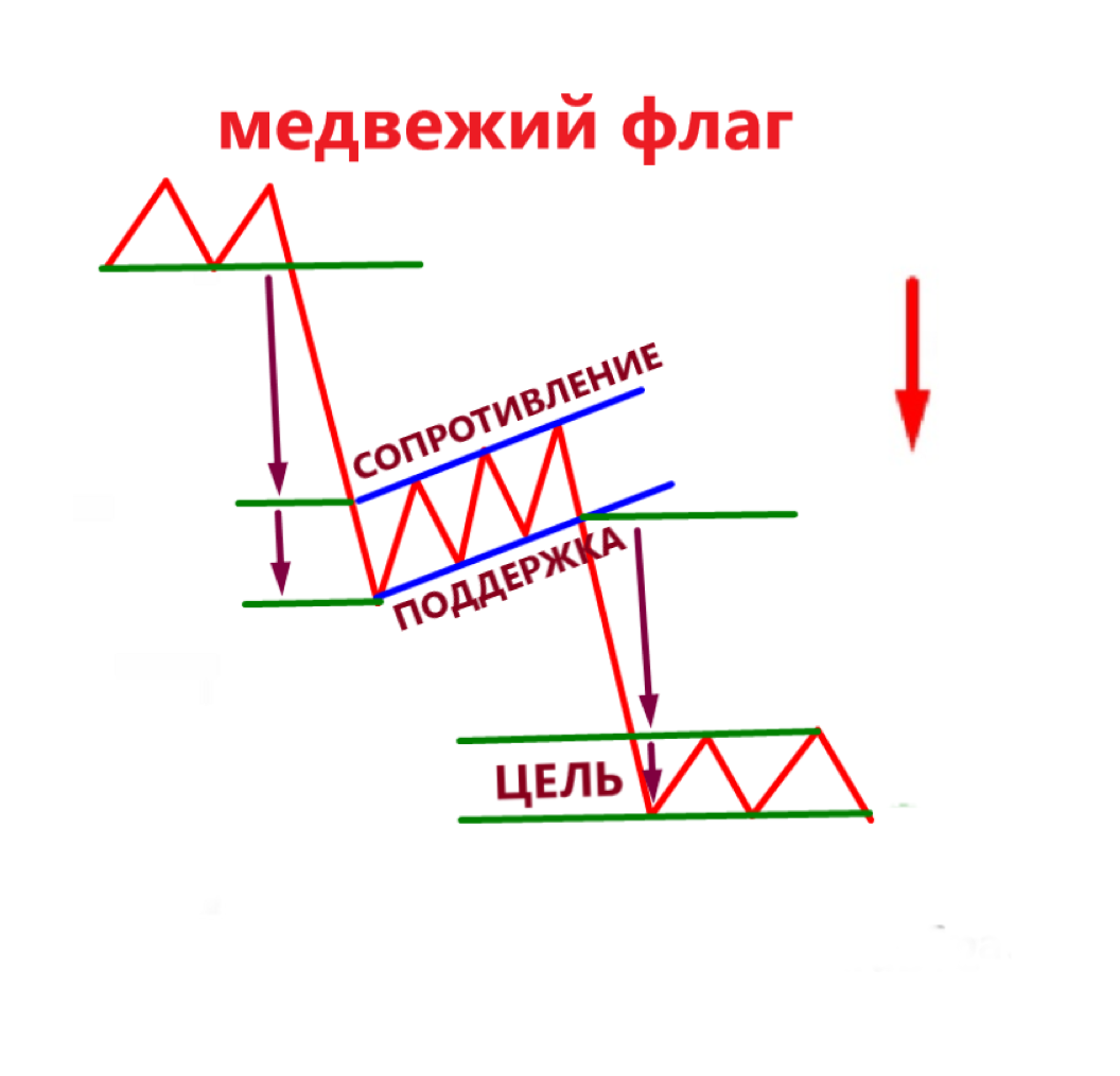 Бычий флаг в трейдинге