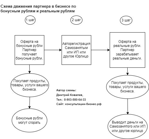 Дмитрий Ковалев: схема по партнерской программе для бизнеса