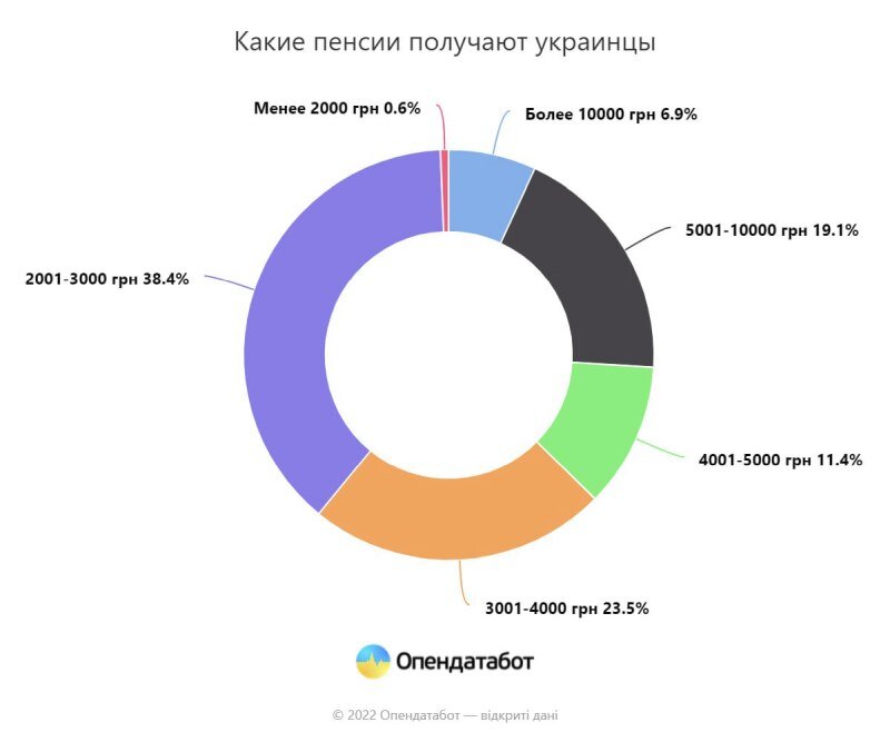    Пенсия судьи и отсутствие денег на стиральный порошок: на Украине углубляется пропасть между "элитой" и "стадом"