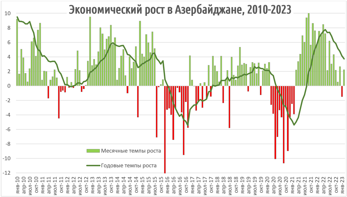 Экономический рост в Азербайджане, по официальной статистике, в января-феврале составил 0,4% год к году.-2