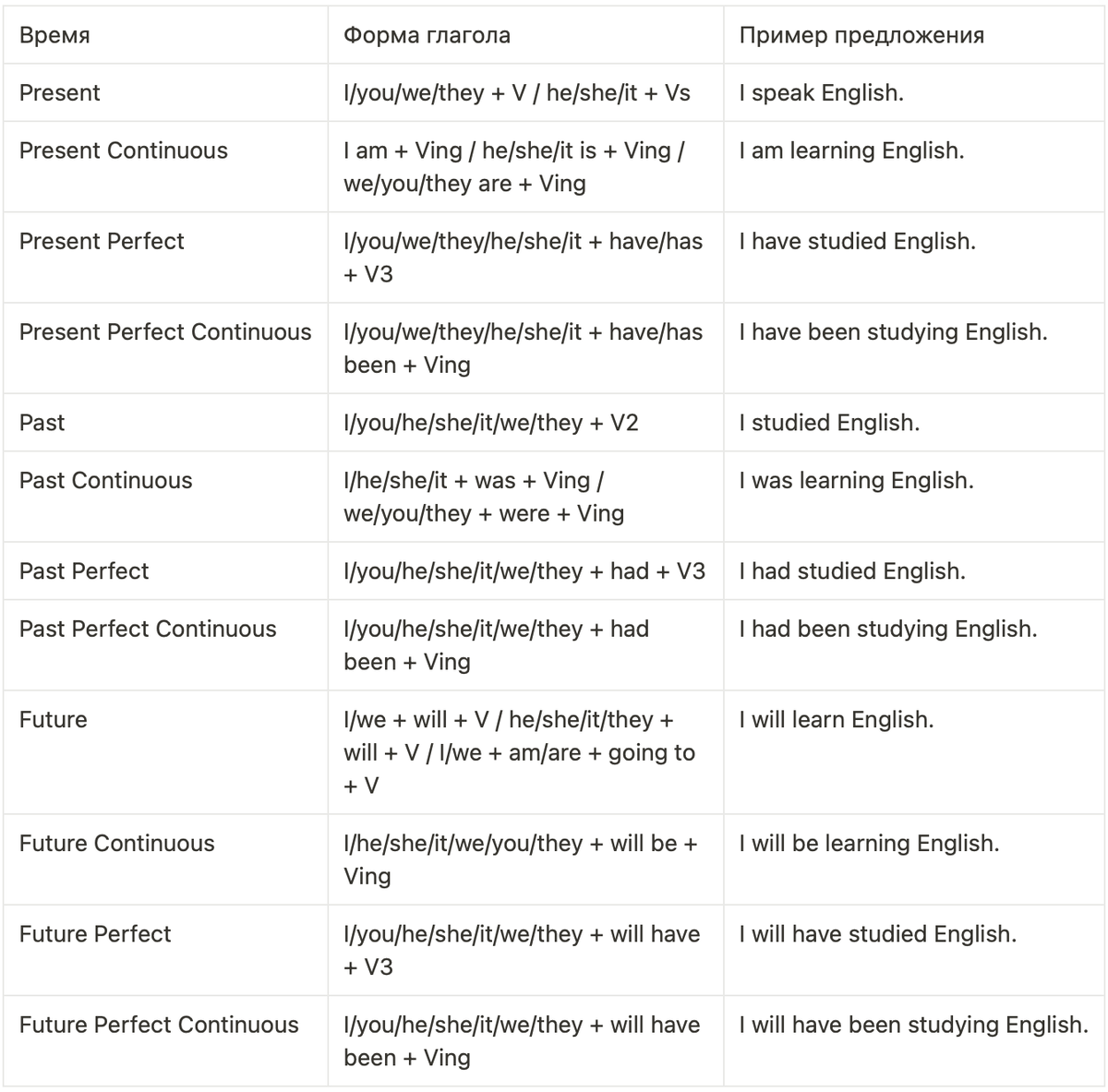 таблица с английскими временами