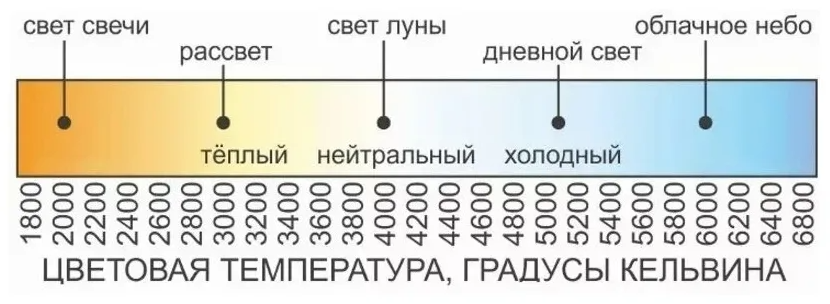 Шкала температуры света Кельвин/тон