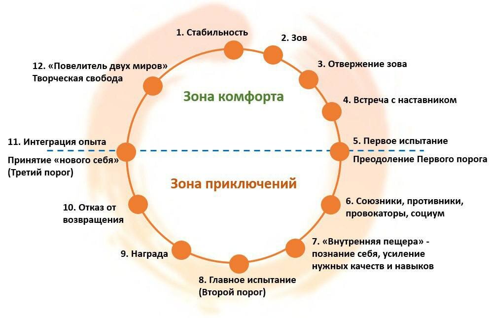 Путь Героя состоит из 12 этапов, о которых и пойдет речь дальше