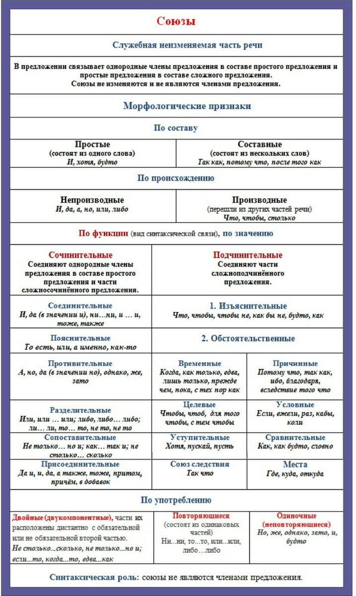 34. Тема 31. Морфология. Служебные части речи. Союз и союзные слова. |  Школа русского языка и словесности | Дзен