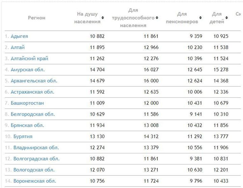 Прожиточный минимум в башкортостане в 2024. Прожиточный минимум в России в 2022 таблица. Прожиточный минимум по регионам на 2022. Прожиточный минимум в РФ В 2022 В январе. Прожиточный минимум в регионах России в 2022 году.