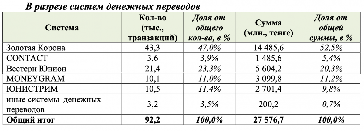 Перевод денег в казахстан