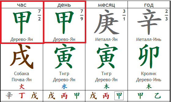 В данном примере Дерево Ян стоит в столпе дня и столпе часа.