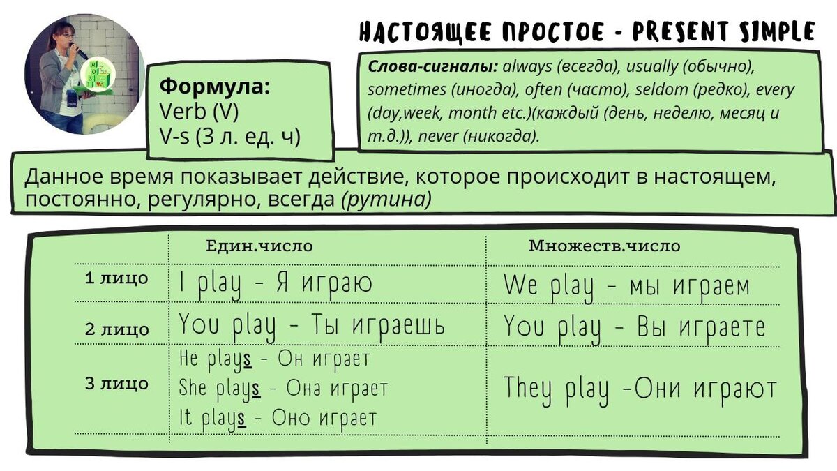 рис.1 «Применение глаголов действия в Настоящем простом времени» 