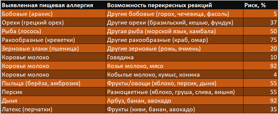Памятка перекрёстных реакций между аллергенами