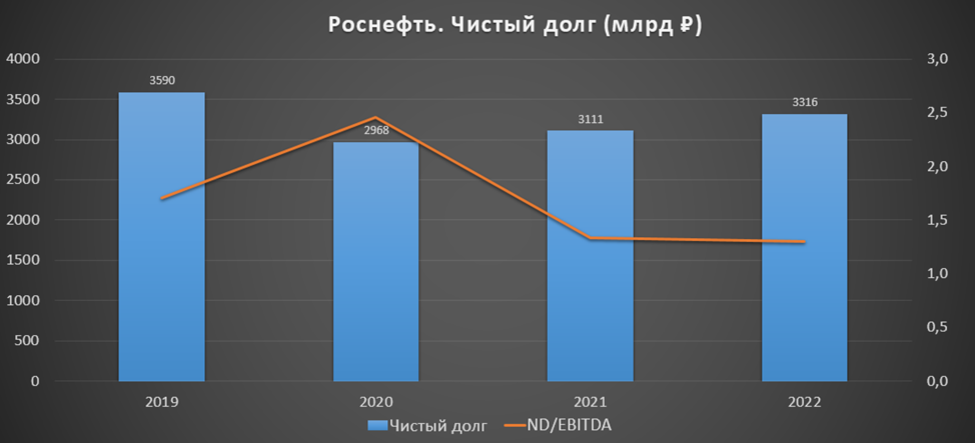 Дивиденды роснефть в 2023 году